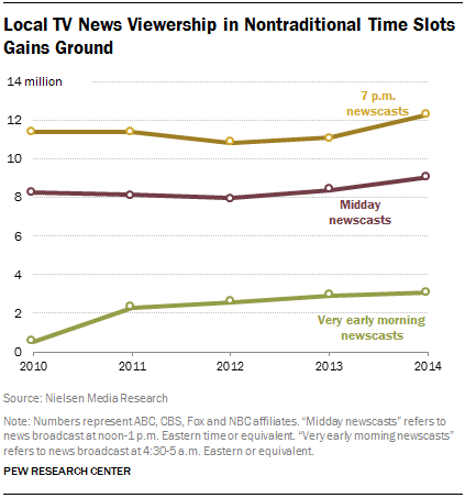 Viewership Study Graph